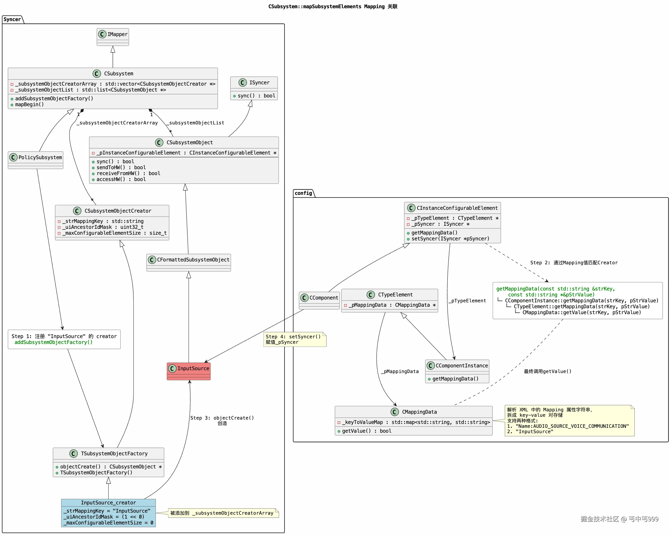 CSubsystem-mapSubsystemElements_Mapping关联.png