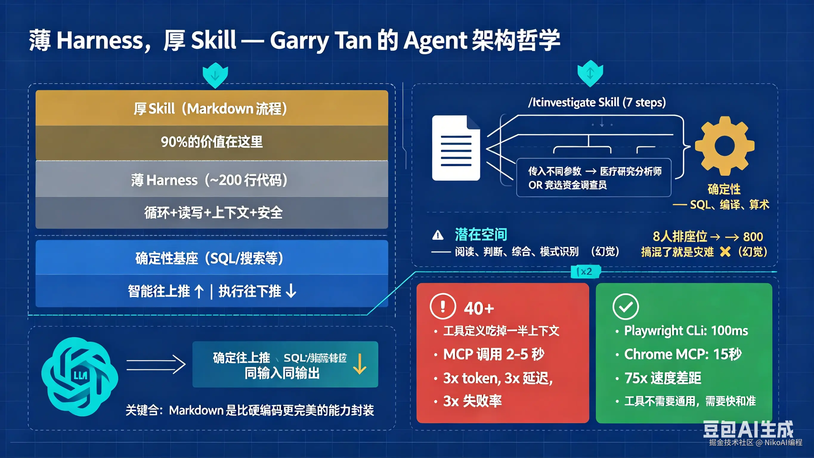 薄 Harness，厚 Skill 架构信息图.png
