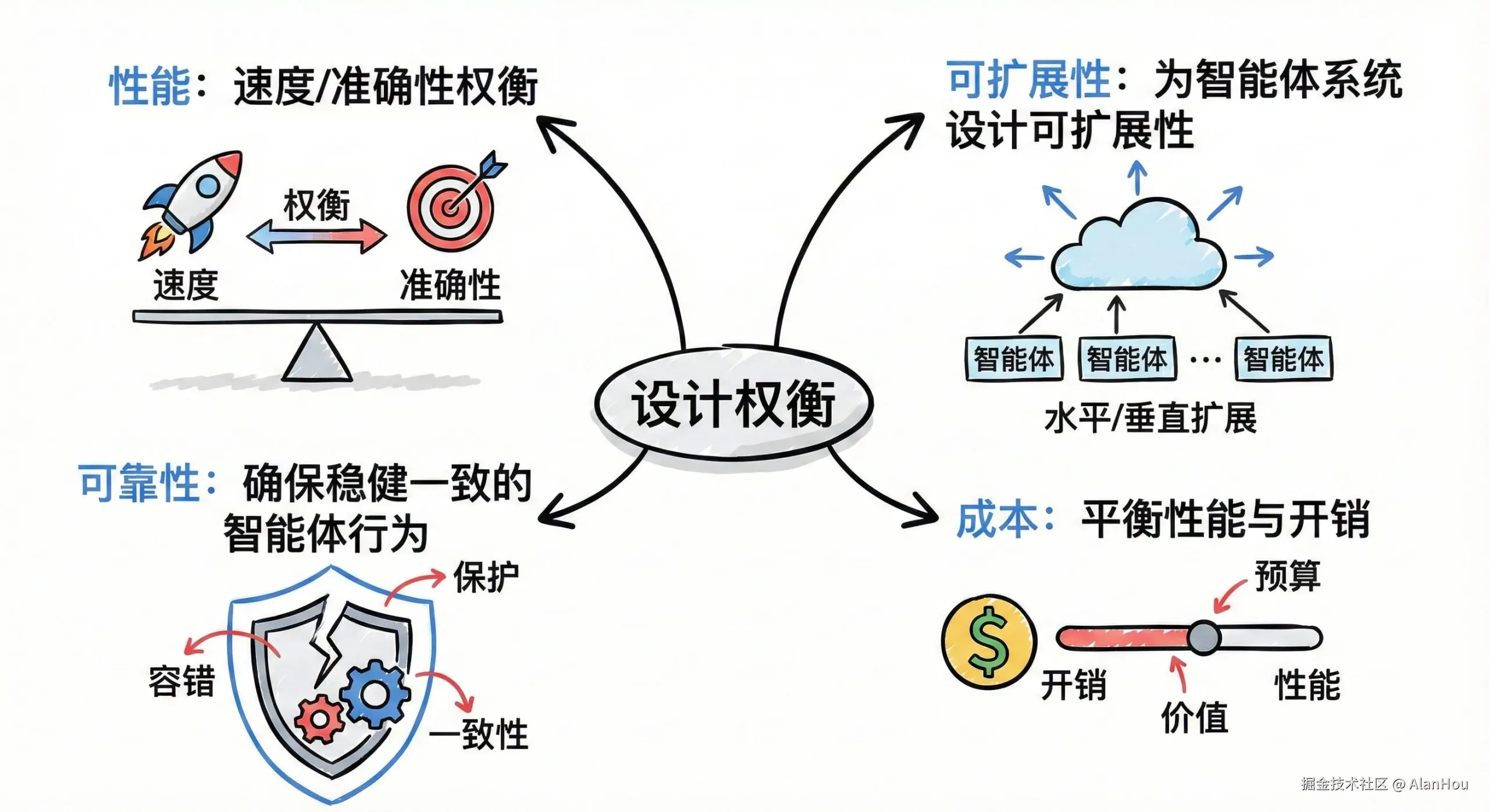 智能体设计权衡