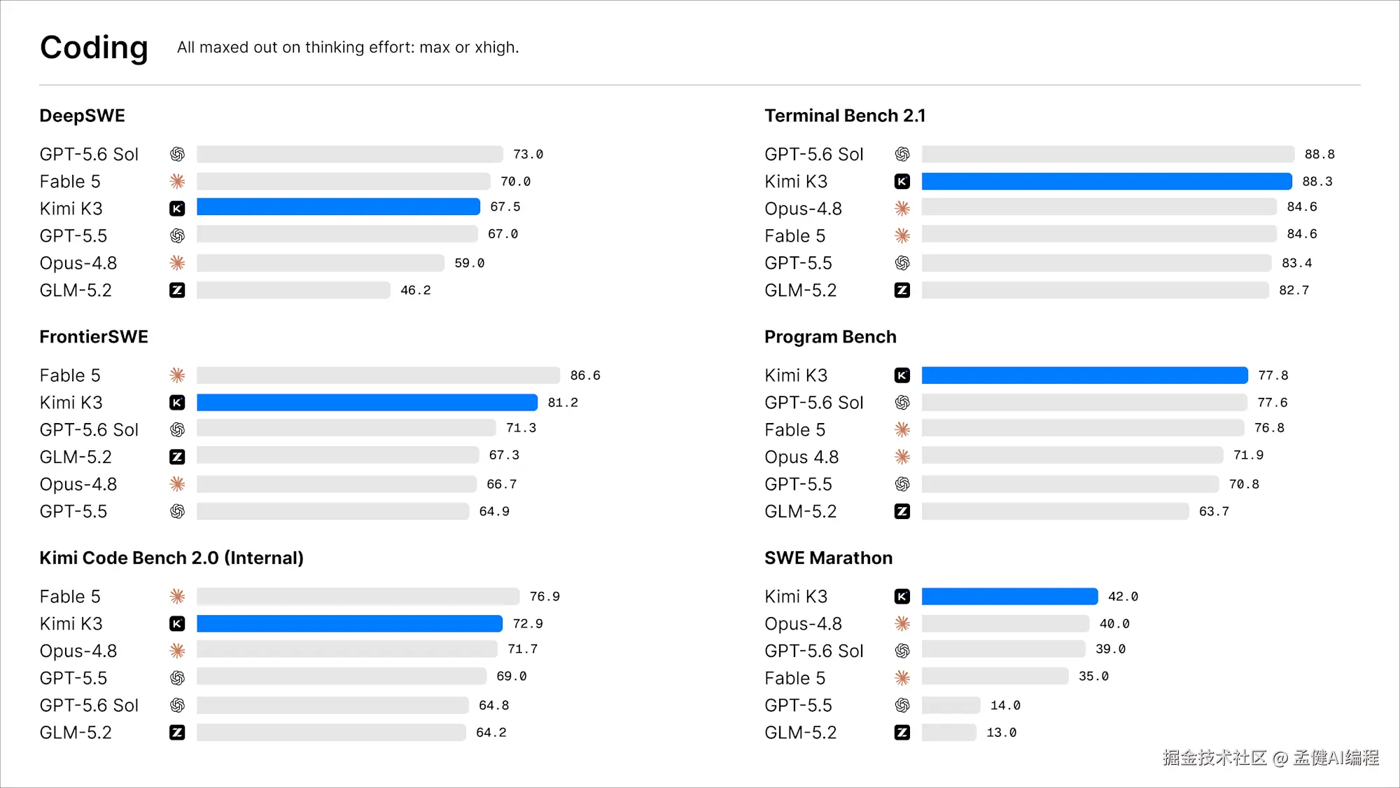 Kimi K3 Coding benchmark: Comparison of six programming evaluations