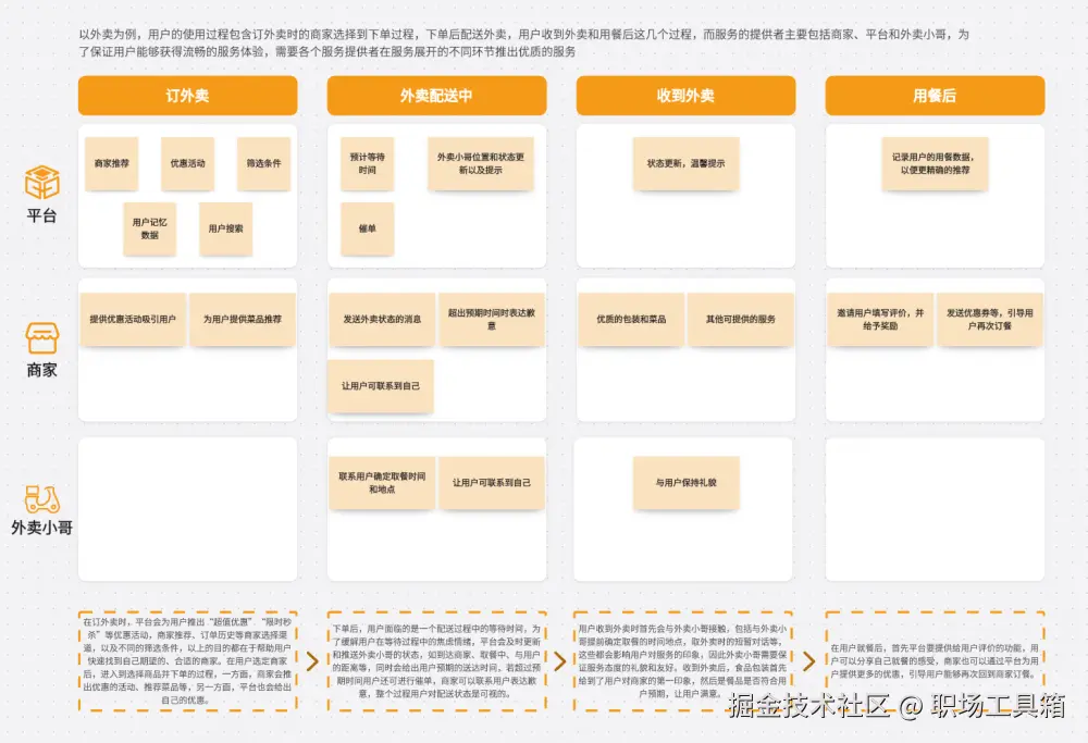 外卖平台服务蓝图-boardmix模板社区