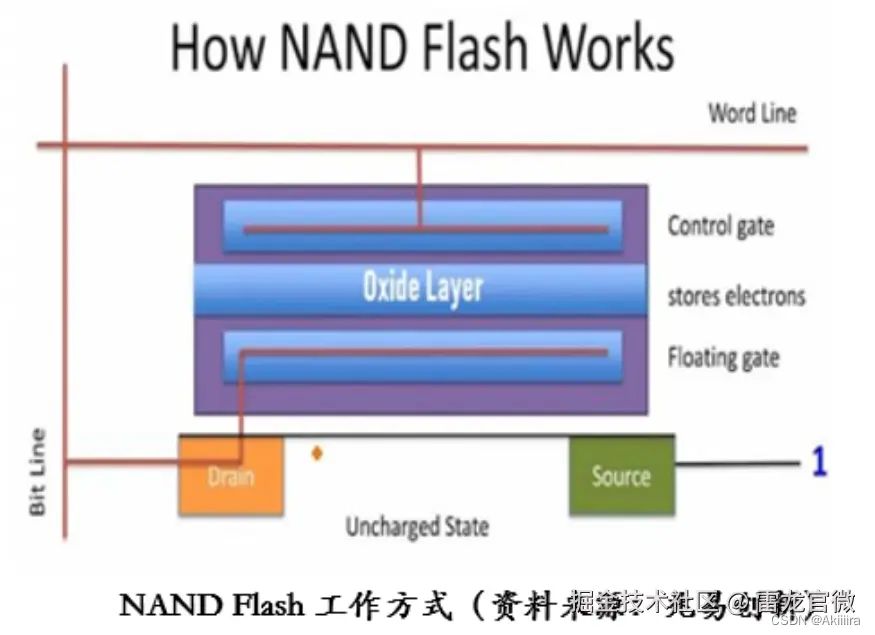 NAND Flash存储器