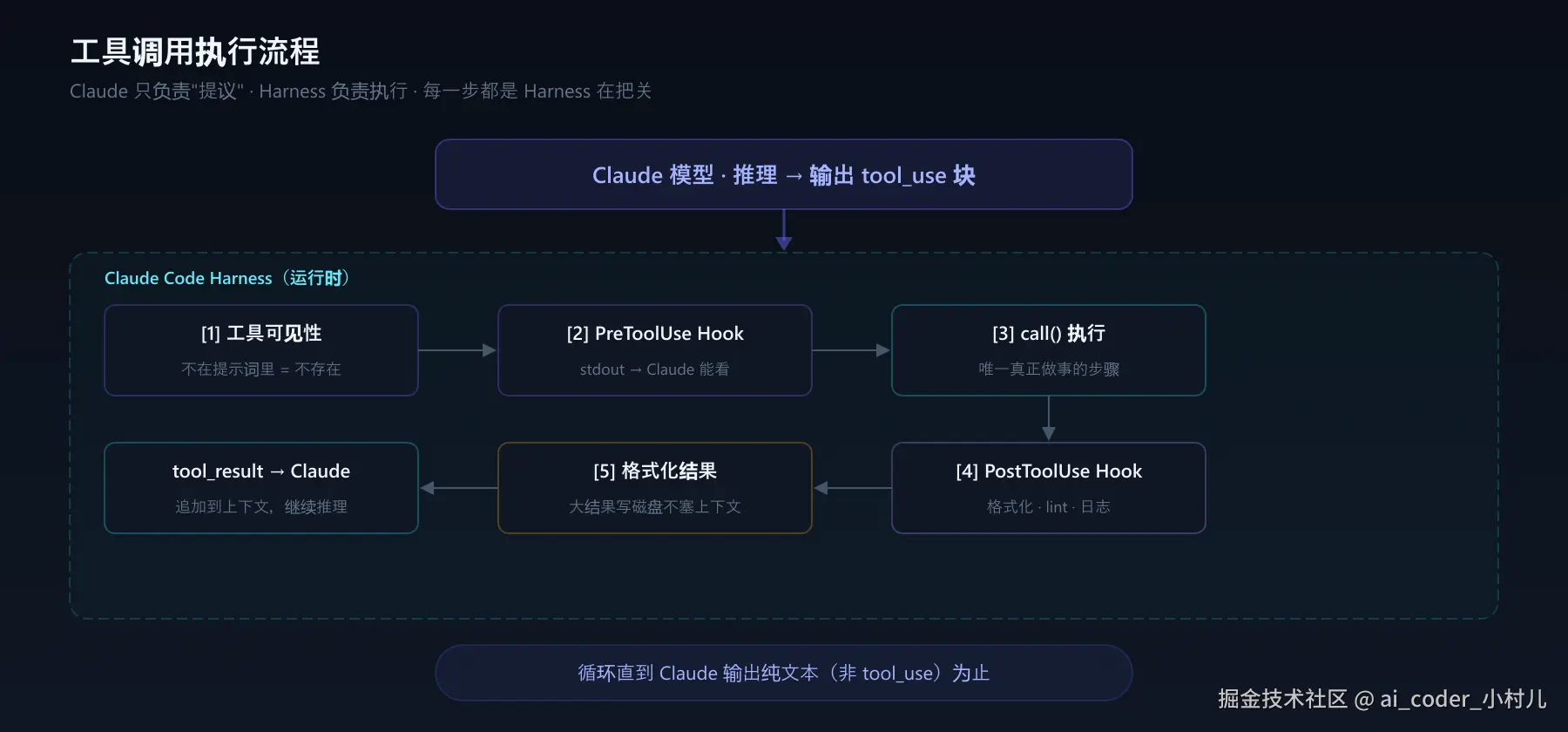 工具执行流程