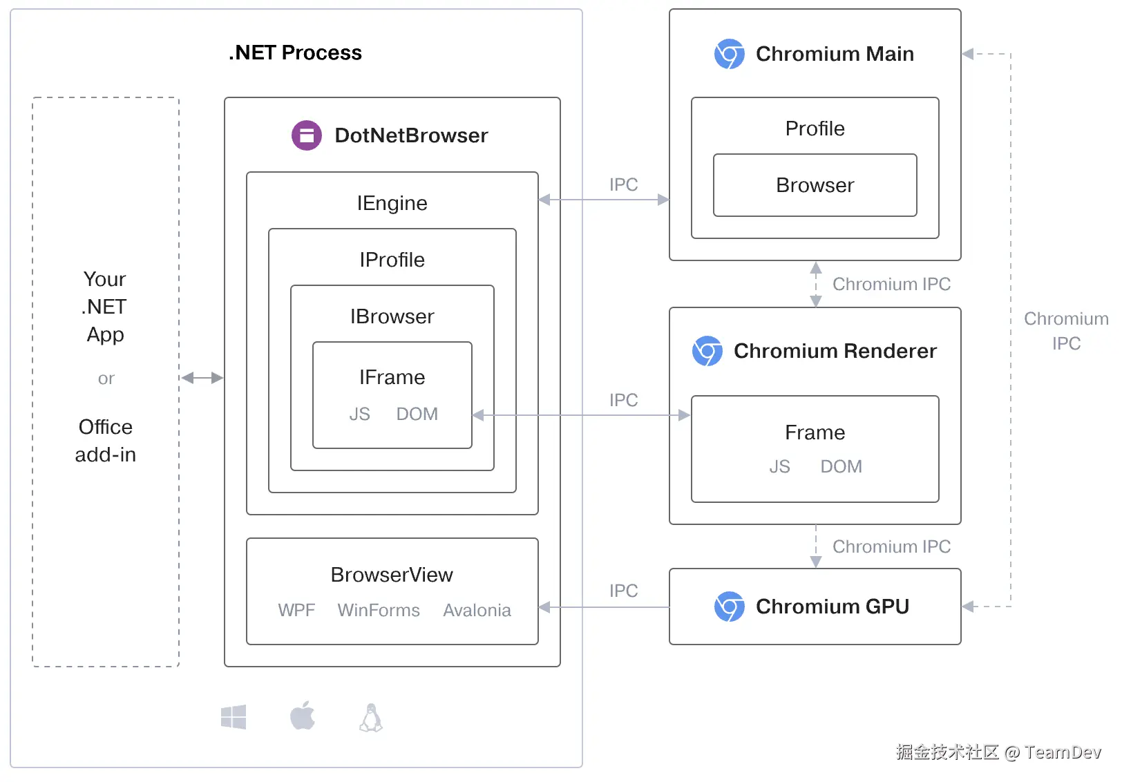 DotNetBrowser 的架构。
