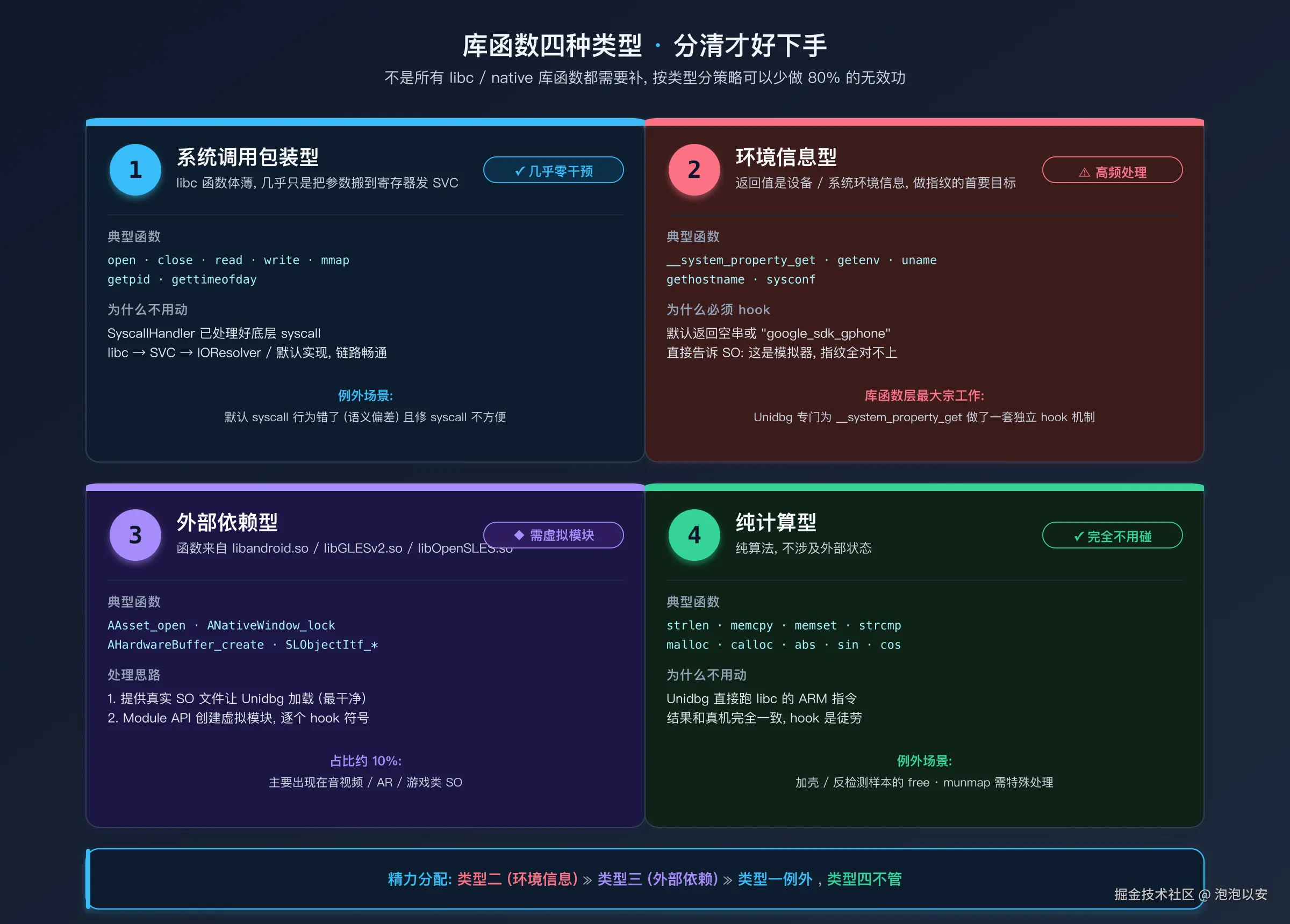 库函数的四种类型与处理策略