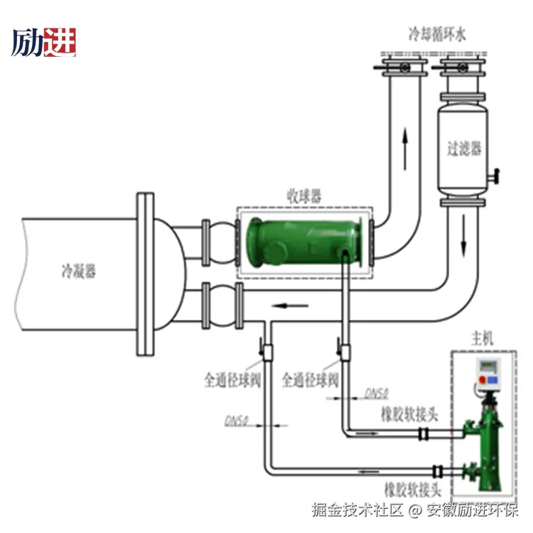 收球器水平安装