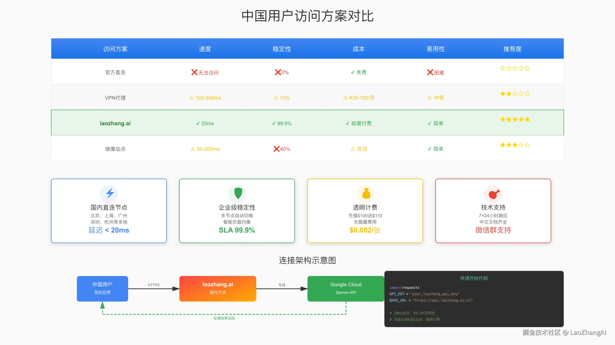 中国用户访问方案图