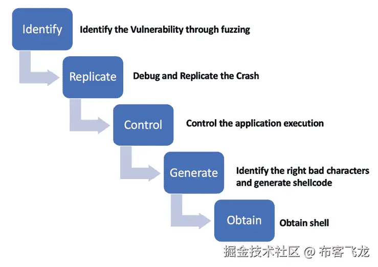 文本，应用程序描述自动生成