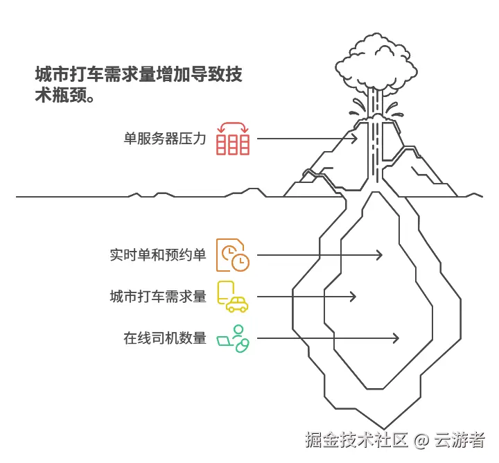 随着城市打车需求量和在线司机数的增加,基于城市进行派单的技术架构就会逐渐成为瓶颈,单台服务器无法承担住一个城市的订单流量。而这其中,实时单和预约单派单流程不分离,更加剧了单服务器的压力。 - visual selection.png
