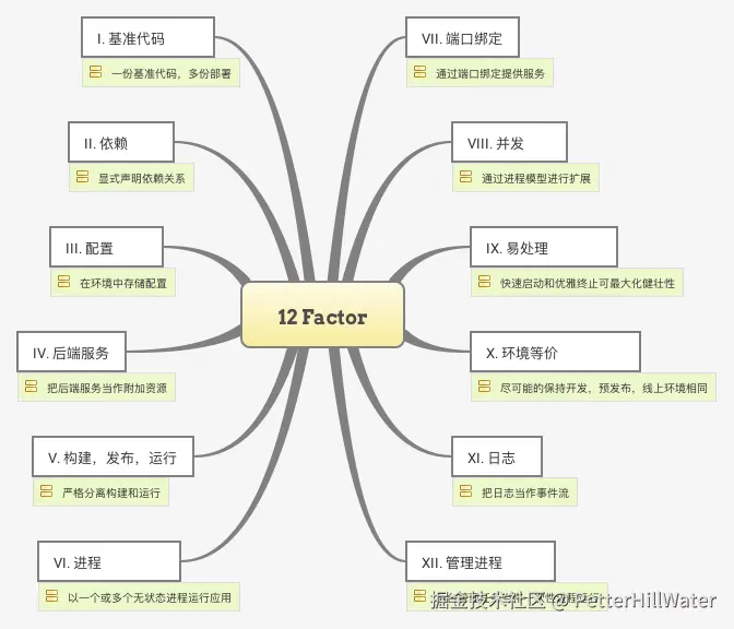 12factorcn