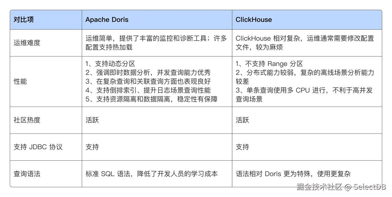 Doris vs ClickHouse .png