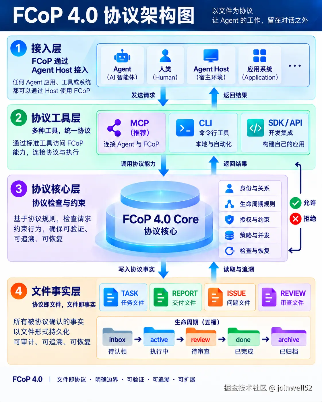 FCoP 4.0 协议架构图