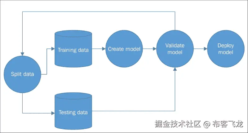 交叉验证 – 训练与测试