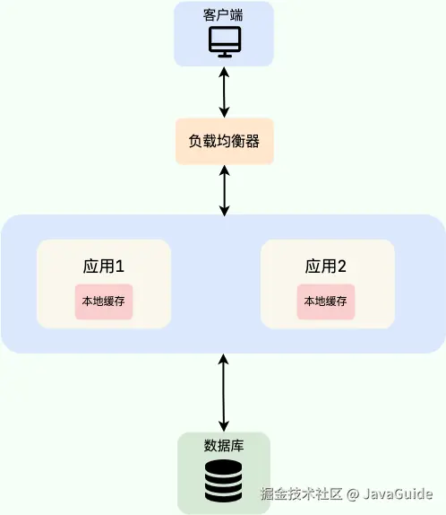 本地缓存示意图