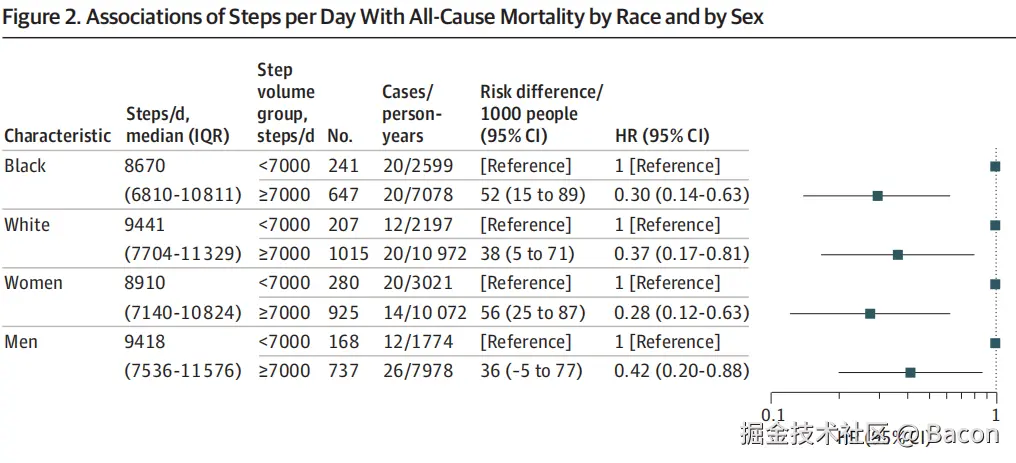 走路降低全因死亡率