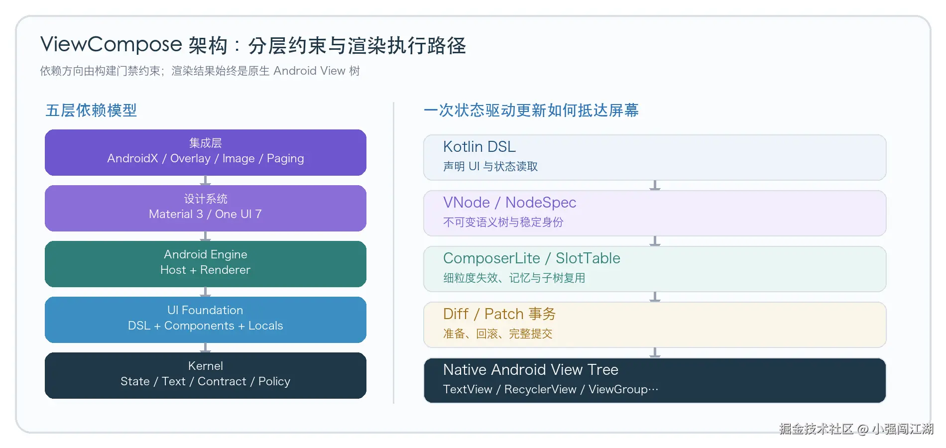 ViewCompose five-layer architecture and rendering execution path