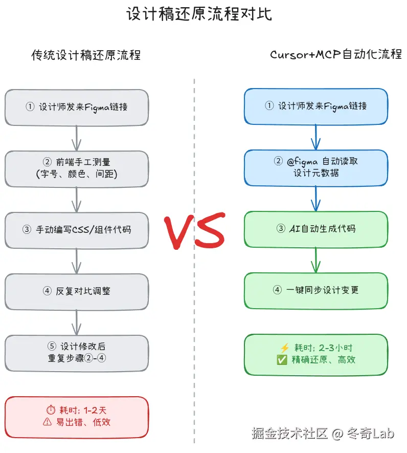 cursor01-设计稿还原流程对比图.png