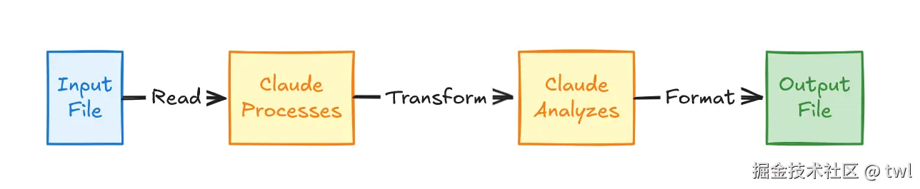 Claude Skill Read Process Write