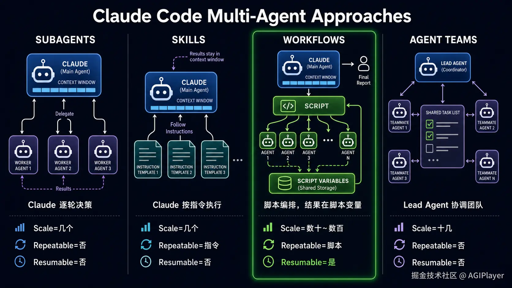 四种多Agent方案对比