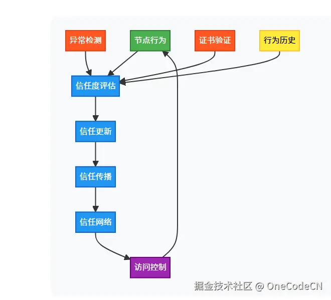节点行为 信任度评估 信任更新 信任传播 信任网络 访问控制