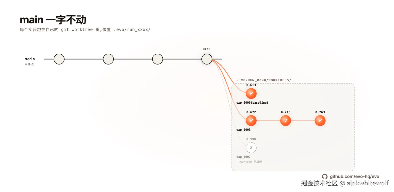 WorktreeIsolation-ZH-Light.png