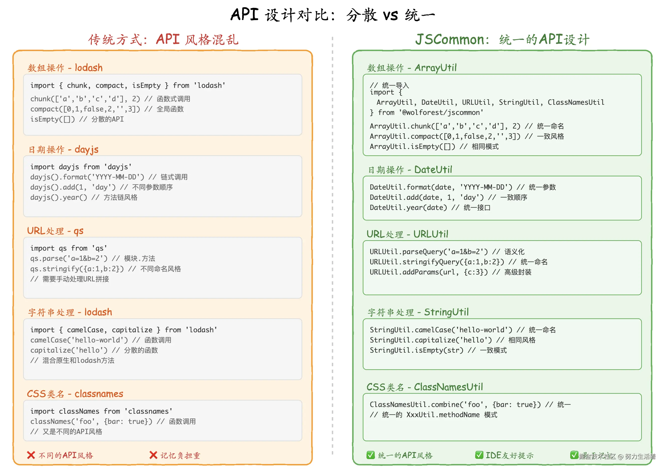 API设计对比
