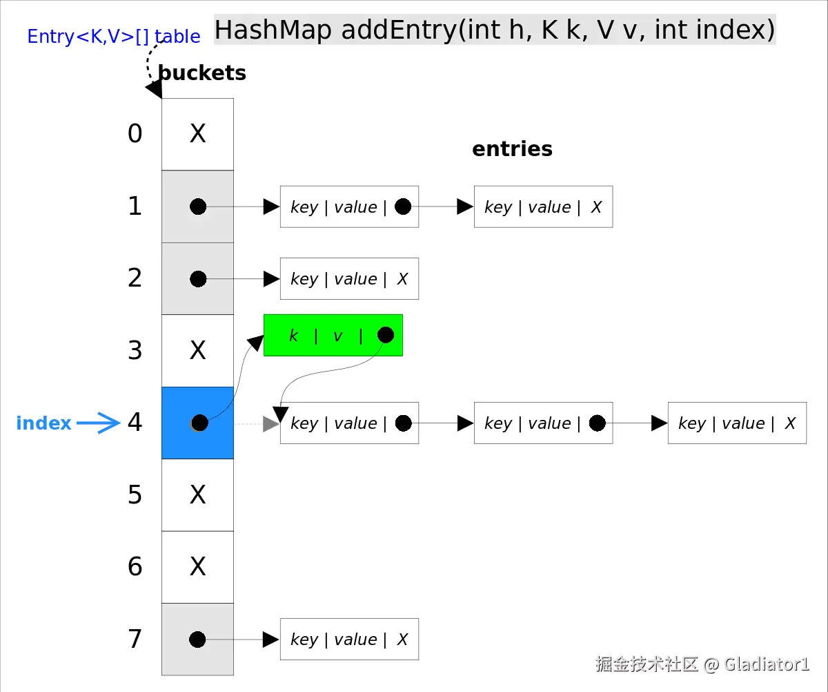HashMap_addEntry