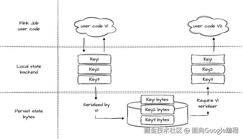 HeapStateBackend