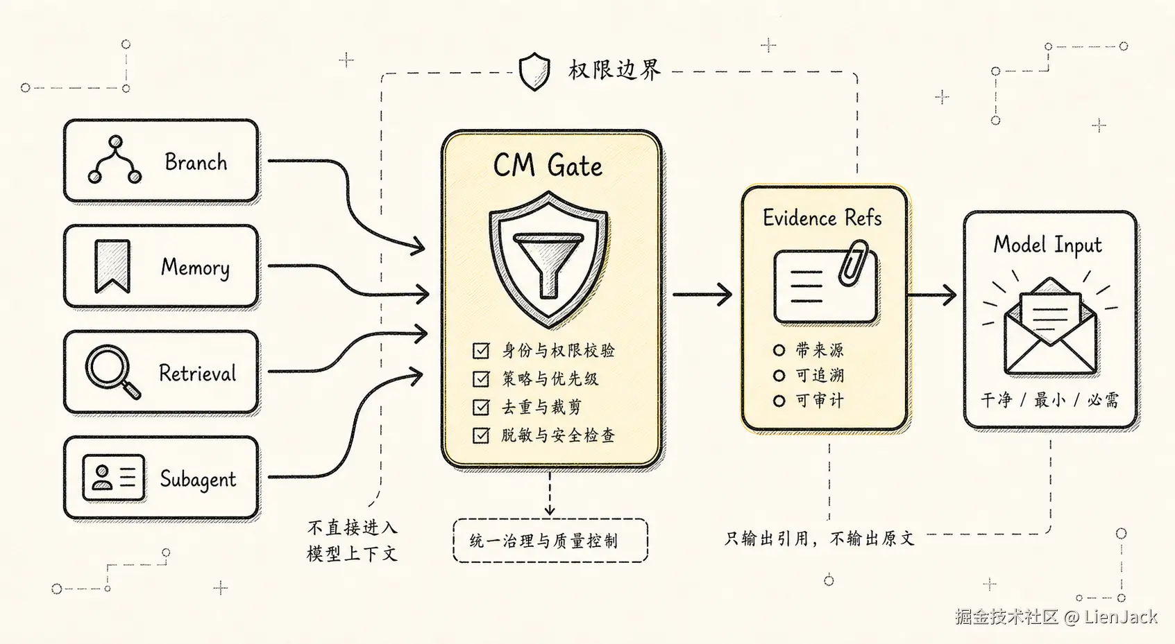 Context Manager 新范式：Agent 的注意力操作系统 - 九、Branch、Memory、Retrieval 与 Subagent 都不能绕过 Context Manager