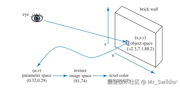图6.3：砖墙纹理管线过程中的参数变化。
