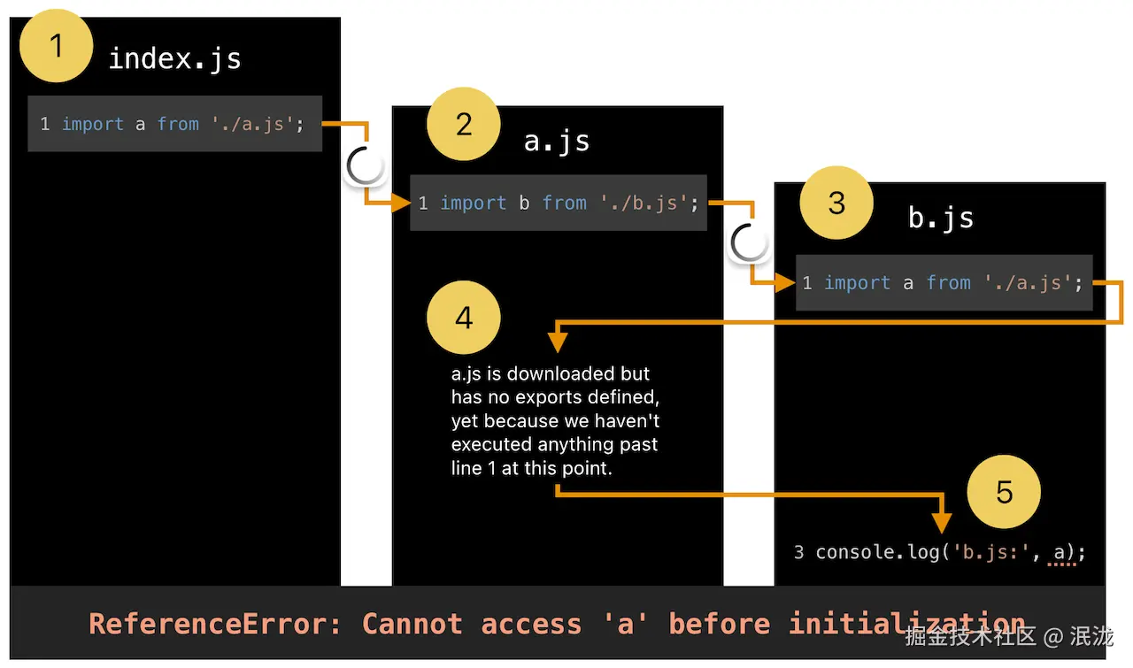 A diagram showing step-by-step execution of code leading to a circular dependency error.