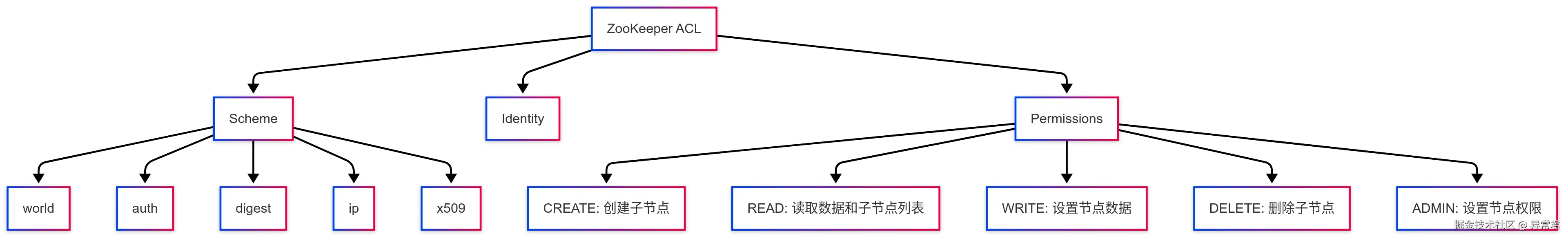 ZooKeeper 的 ACL 由三部分组成.png