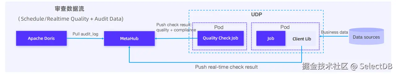 基于 Doris 的数据治理-4.png