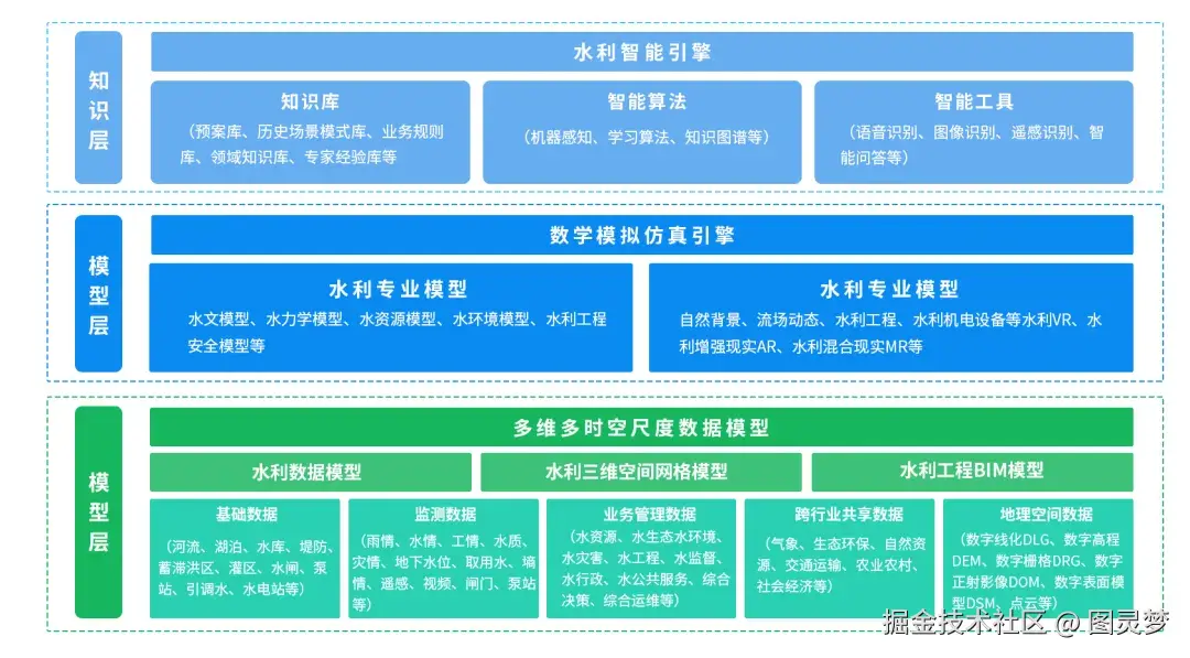 「下载」智慧水利综合解决方案：一体化水利感知网，四位一体打造水利监管的创新模式