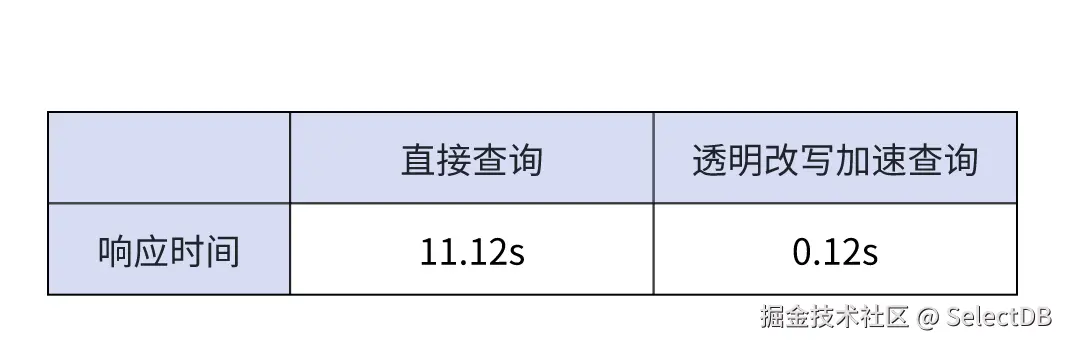 结合湖仓一体，加速外表查询.png