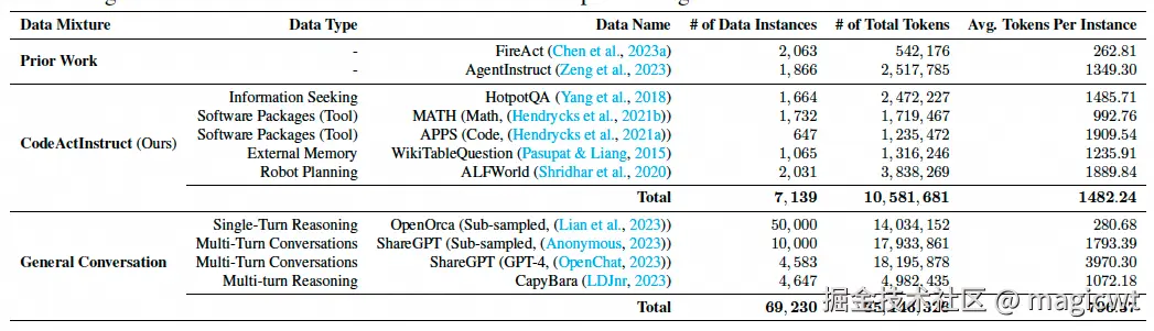 图18 微调开源大语言模型的数据集