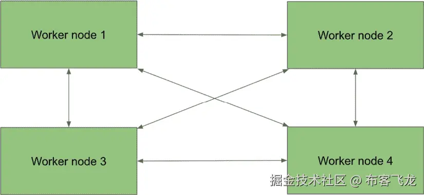 图 10.5 – AllReduce 架构