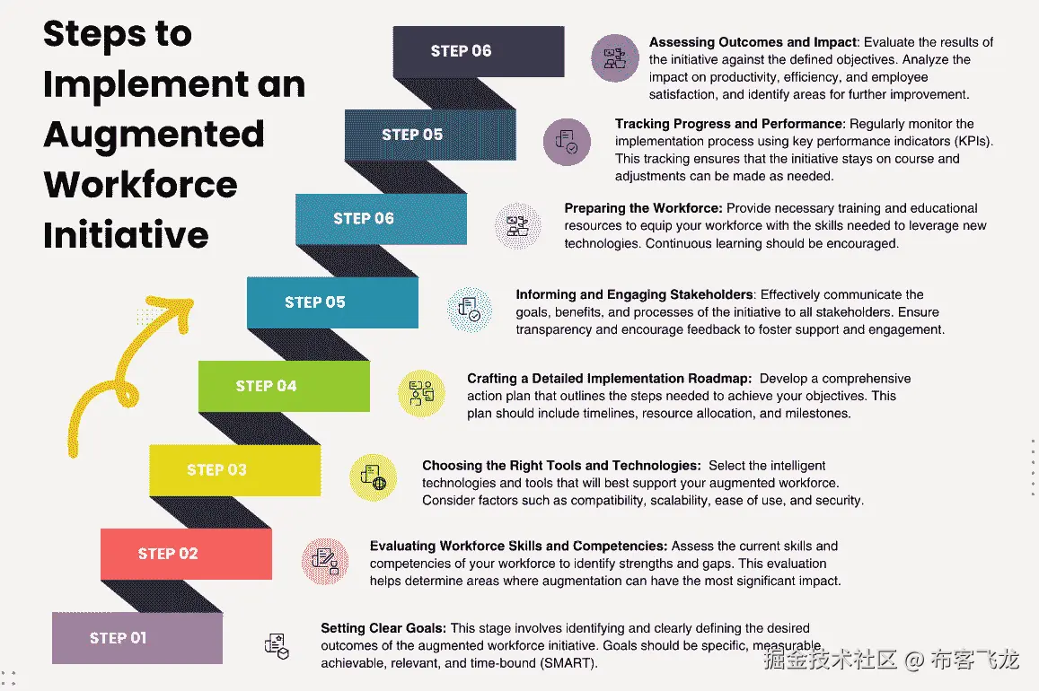 图 11.2：实施增强型员工计划的步骤