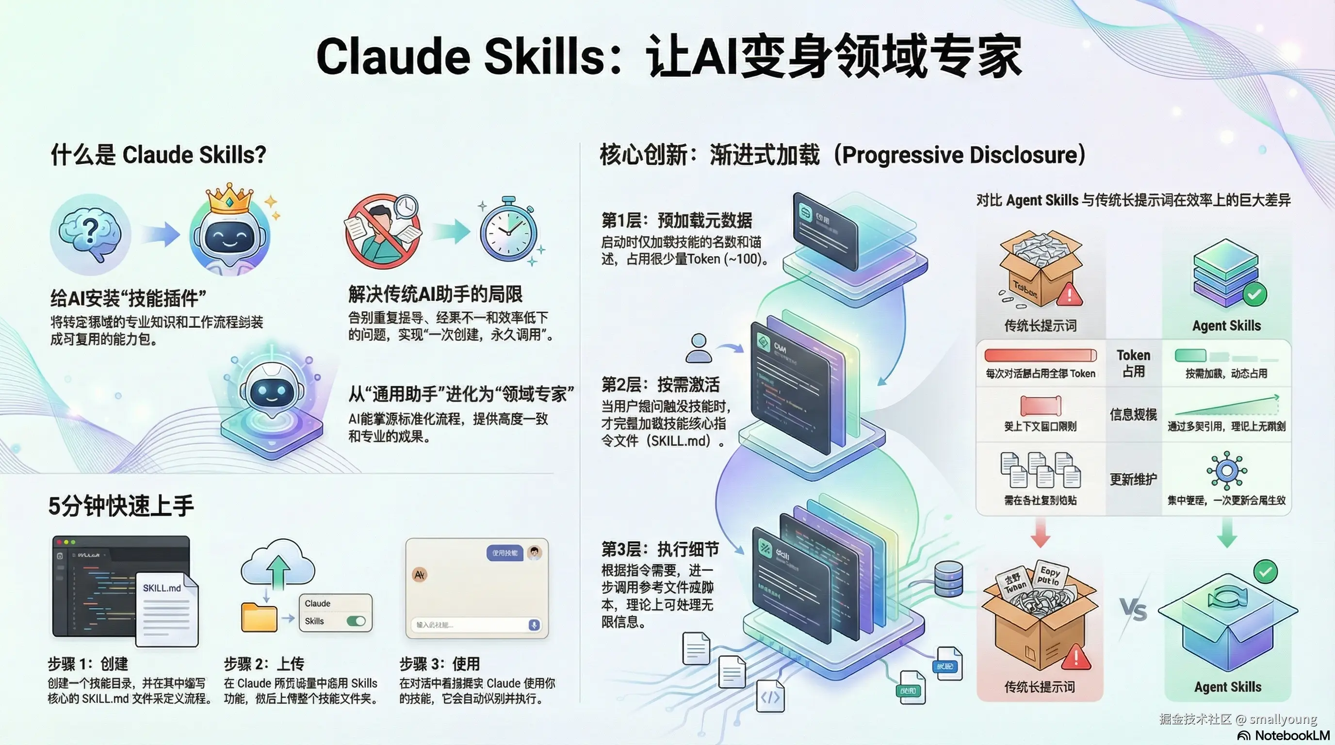 让 AI 成为你的专家助手：Claude Skills 完全指南
