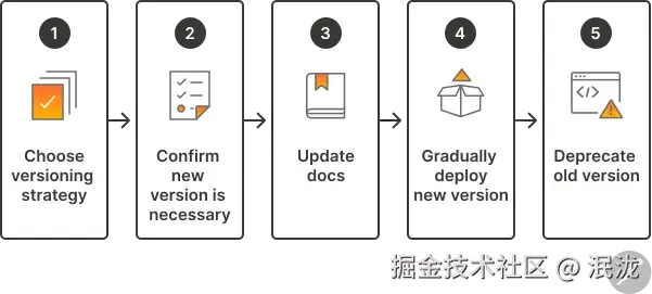 how-do-you-version-an-api-postman-illustration
