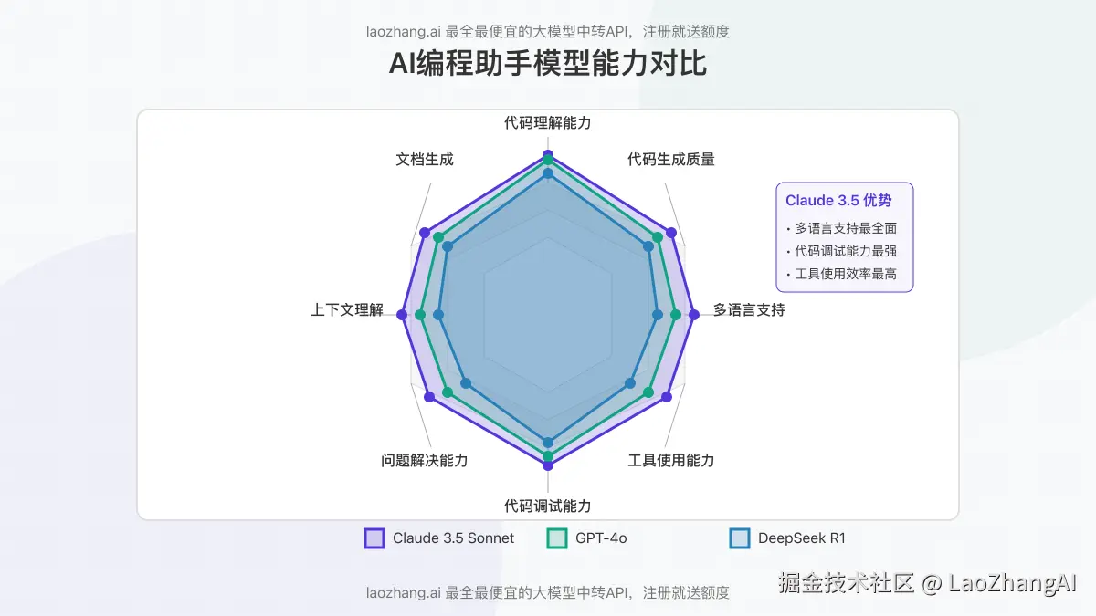 Claude 3.5 Sonnet与其他AI模型编程能力对比图