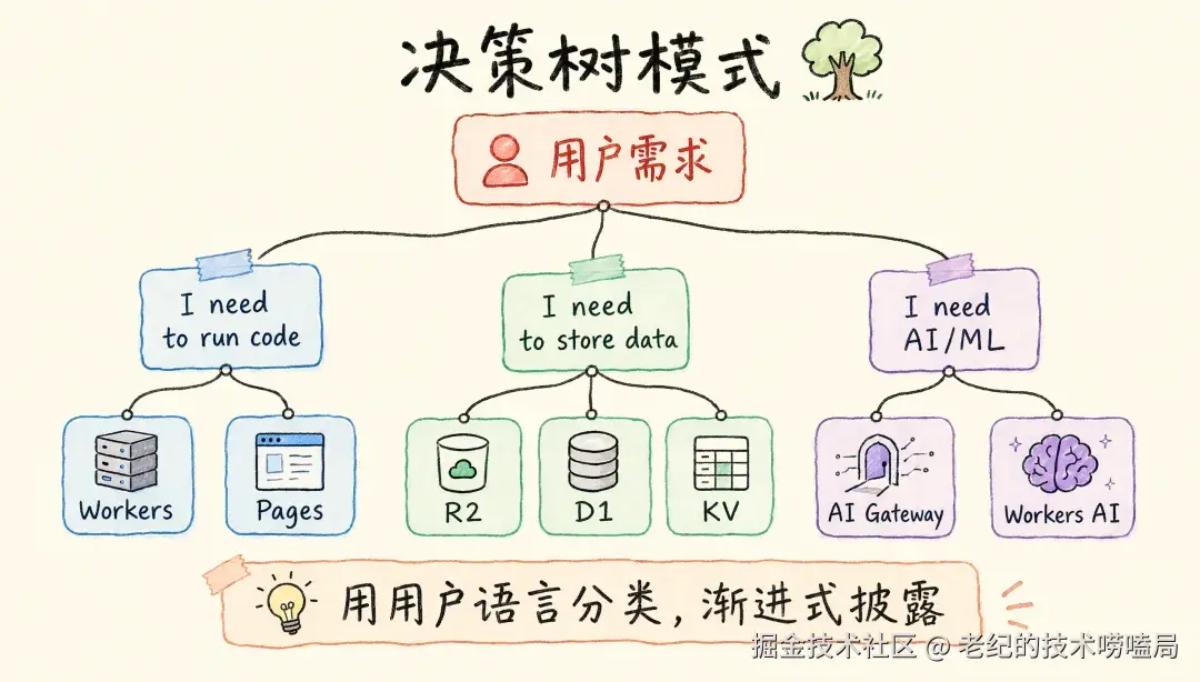 决策树模式