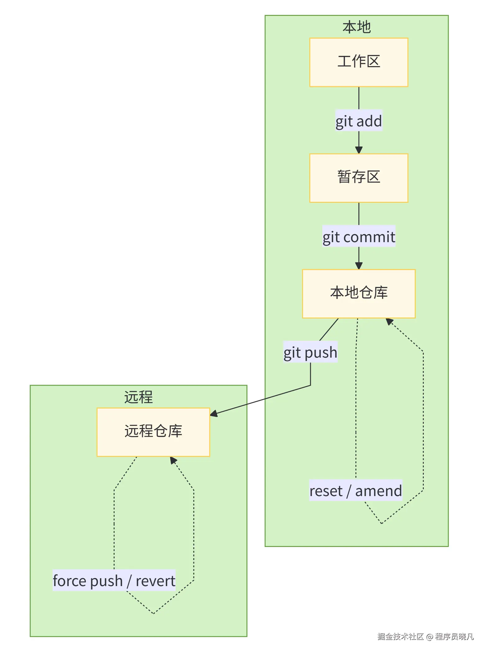 记住一图就行