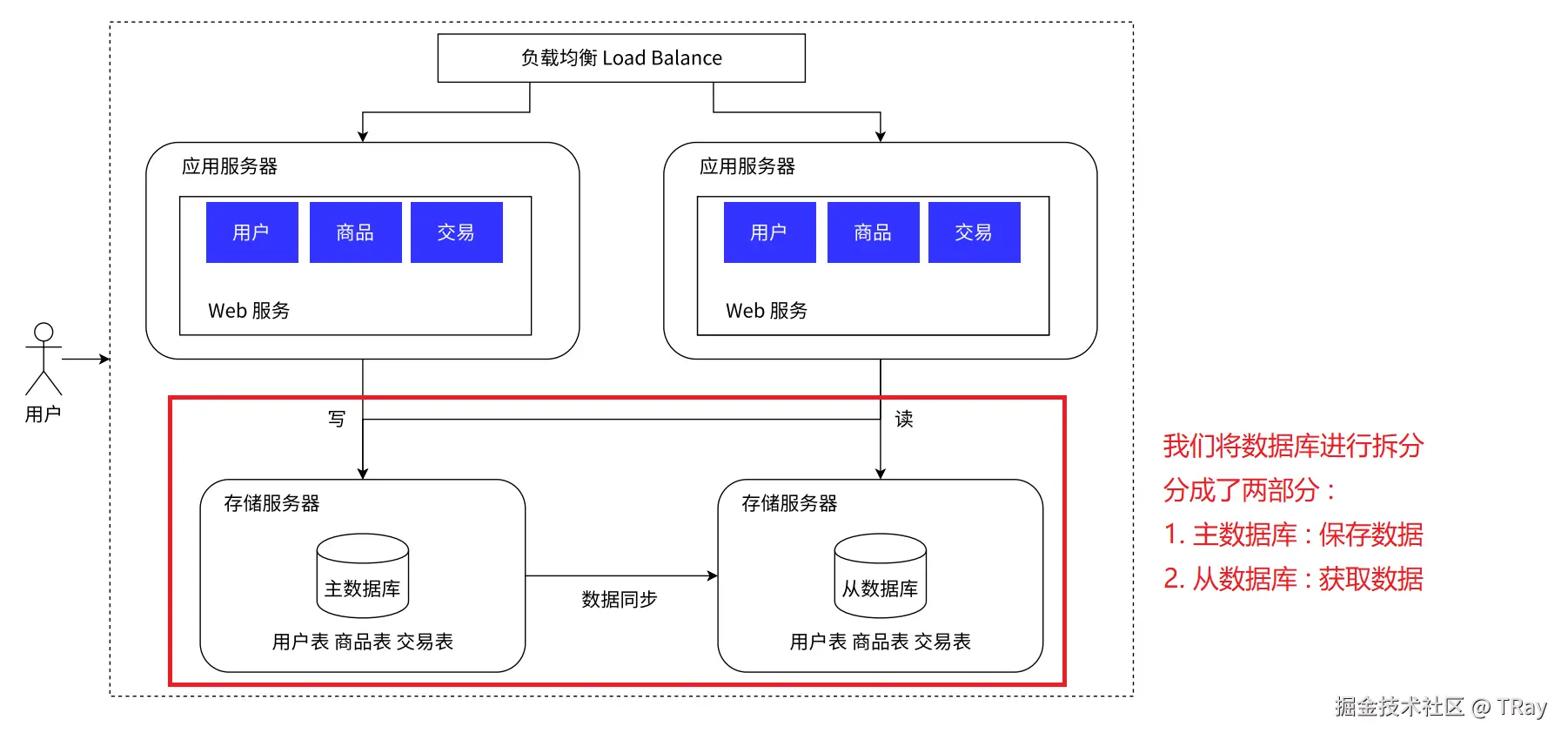 数据库读写分离.png