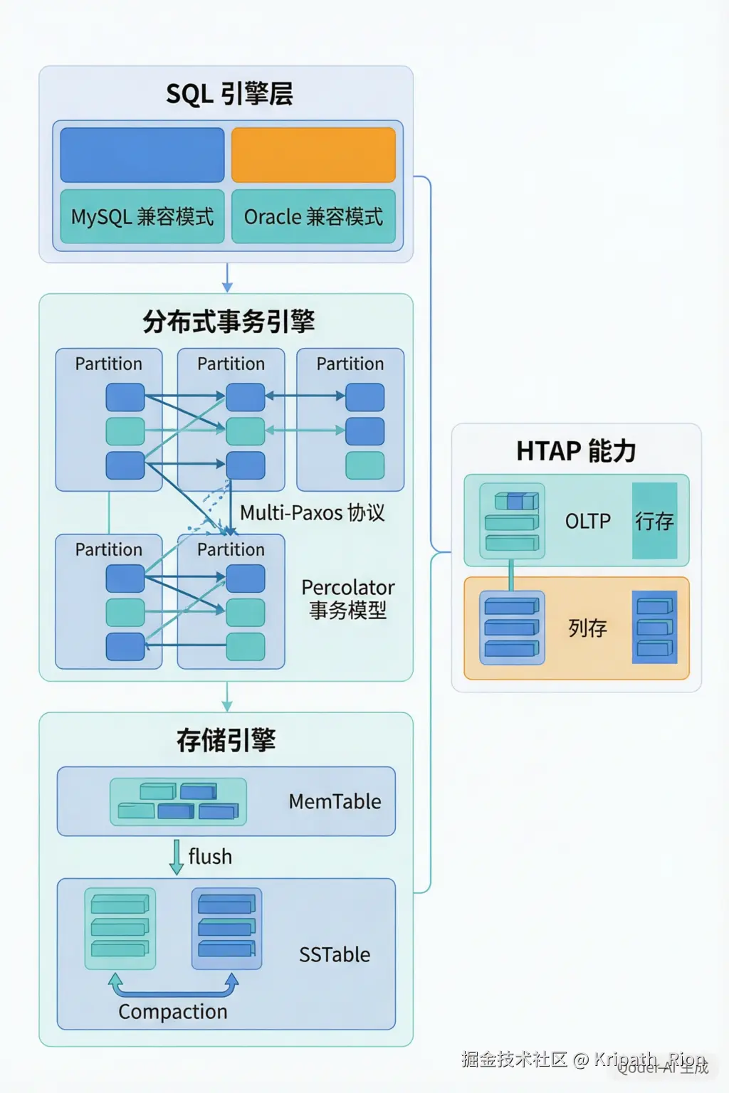 OceanBase分层架构示意图