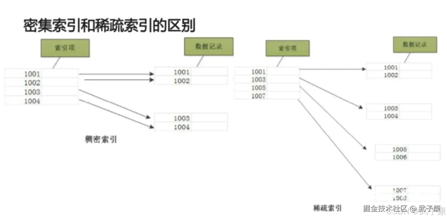 ClickHouse 密集索引 稀疏索引