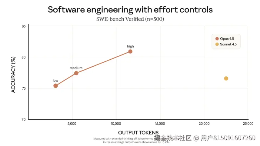 保姆级教程：Claude Opus 4.5怎么使用、教程、案例、白嫖网站