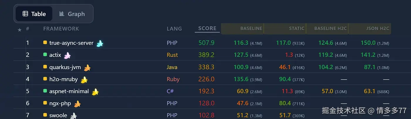 HTTP/2 可达成卓越的性能表现