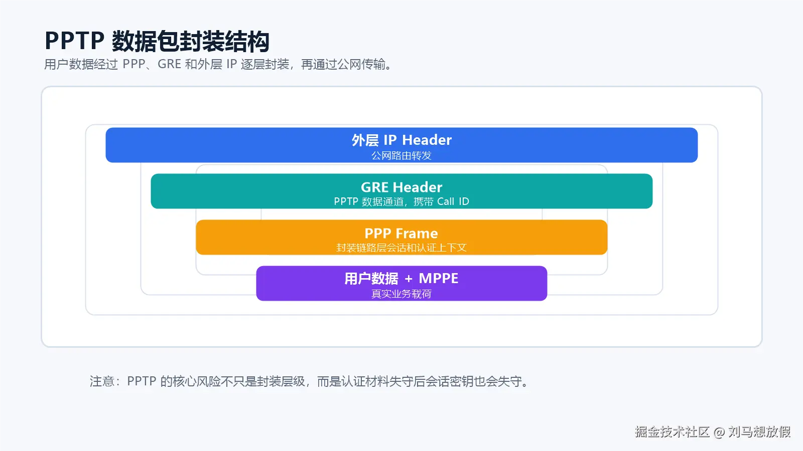 PPTP 数据包封装结构