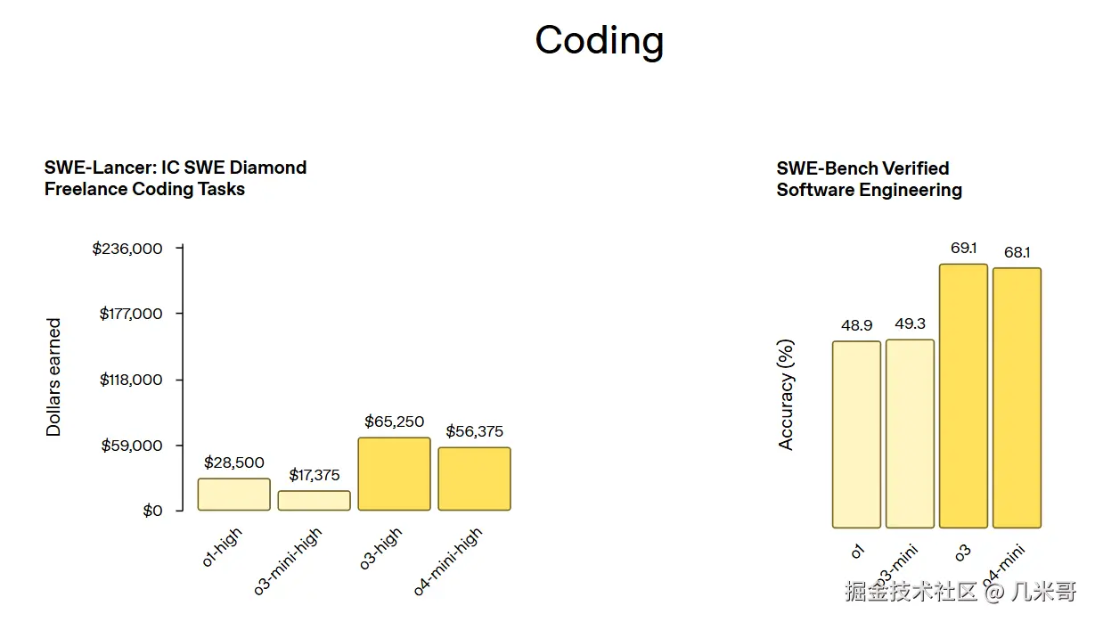 Coding的评测结果